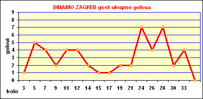 Dinamo Zagreb gost ukupno golova